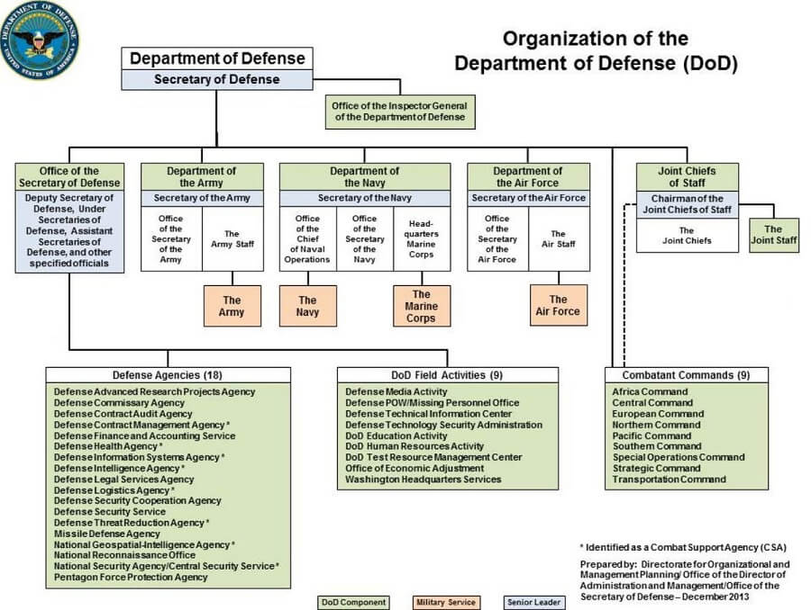 Структура Министерства обороны США